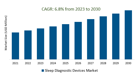 Sleep Diagnostic Devices Market Size 2023-2030
